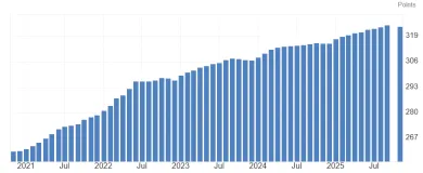 Index spotrebiteľských cien v USA