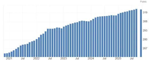 Index spotrebiteľských cien v USA