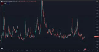 Index volatility SP&500