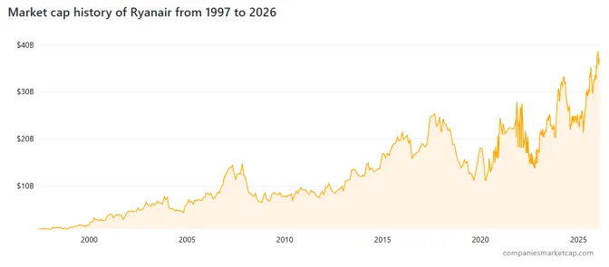Kapitalizácia Ryanair