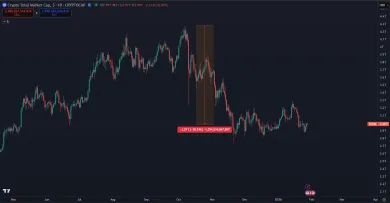Kryptomeny čelia obrovskému pádu trhovej kapitalizácie