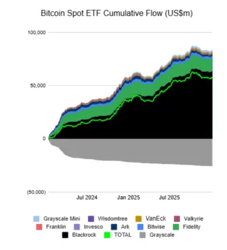 Kumulatívny rast BTC ETF