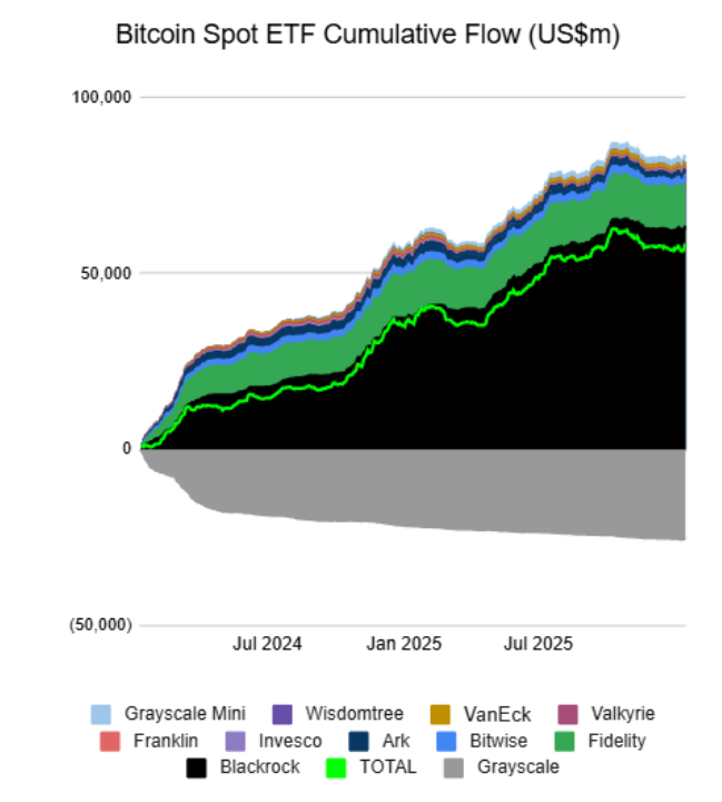 Kumulatívny rast ETF fondov pre Bitcoin