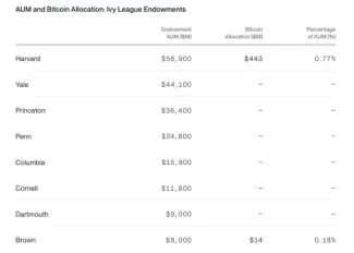 Nadačné fondy univerzít investujú do kryptomien
