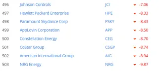 Najstratovejšie akcie za rok 2026