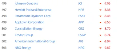 Najstratovejšie akcie za rok 2026