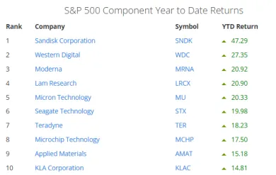 Najziskovejšie akcie z S&P500 v roku 2026