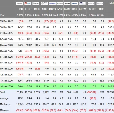 Odlivy kapitálu ETF z minulého týždňa