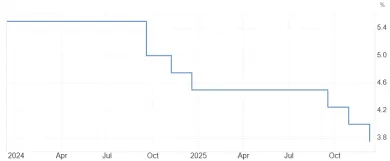 Pokles úrokových sadzieb USA