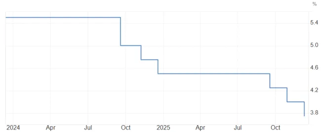 Pokles úrokových sadzieb USA