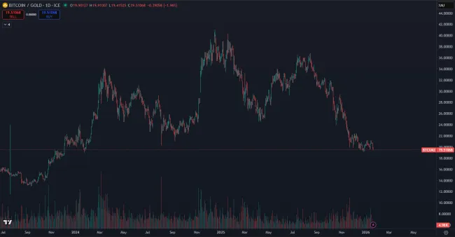 Pomer Bitcoin verzus zlato
