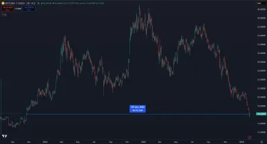 Pomer Bitcoinu a zlata na 600-dňovom minime