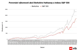 Porovnanie indexu a akcií Berkshire