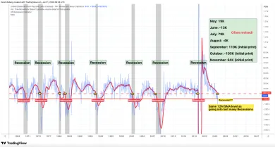 Rast pracovných miest v USA