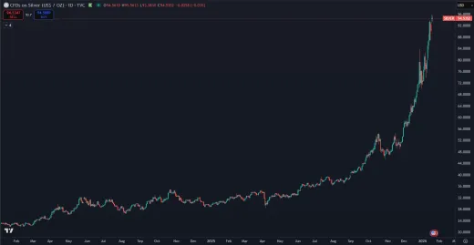 Rekordný vzostup striebra