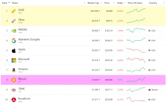 Striebro predbehlo kapitalizáciu všetkých firiem