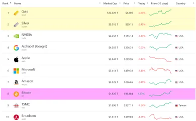 Striebro predbehlo kapitalizáciu všetkých firiem