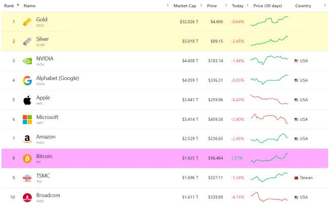 Striebro predbehlo kapitalizáciu všetkých firiem