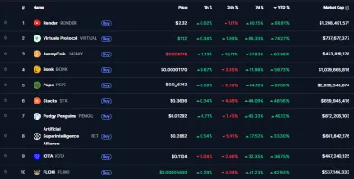 Top 10 najziskovejších kryptomien rebríčka top 100