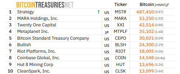 Top 10 verejných firiem držiacich Bitcoin