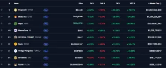 Top meme coiny podľa kapitalizácie