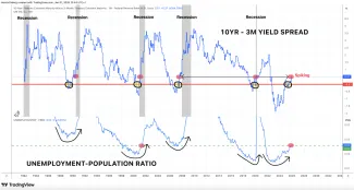 Výnosová krivka opakuje rok 2007