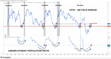Výnosová krivka opakuje rok 2007