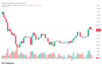 Vývoj ceny Bitcoinu od polovice novembra