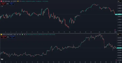 Zlato a akcie za posledný mesiac