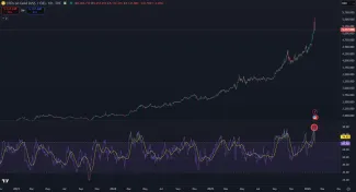 Zlato a indikátor RSI