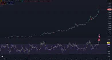 Zlato a indikátor RSI
