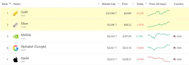 Zlato je najväčšie aktívum sveta