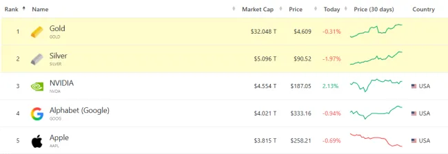 Zlato je najväčšie aktívum sveta