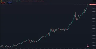 Zlato prekonáva v kapitalizácii všetky aktíva