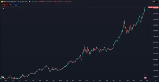 Zlato prekonáva v kapitalizácii všetky aktíva