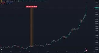 Zlato rastie nevídaným tempom