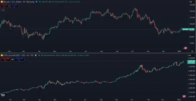 Zlato verzus Bitcoin
