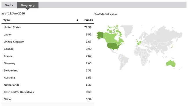 Zloženie indexu MSCI World