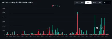 Zvýšené likvidácie na trhu s kryptomenami
