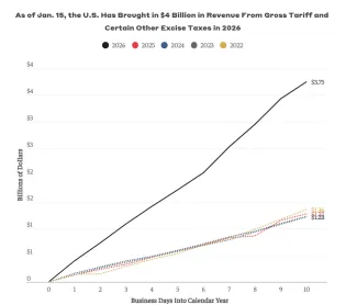 Zvyšovanie výnosov z amerických ciel
