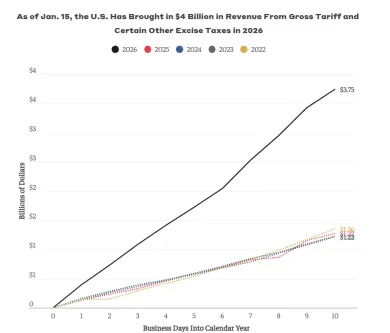 Zvyšovanie výnosov z amerických ciel