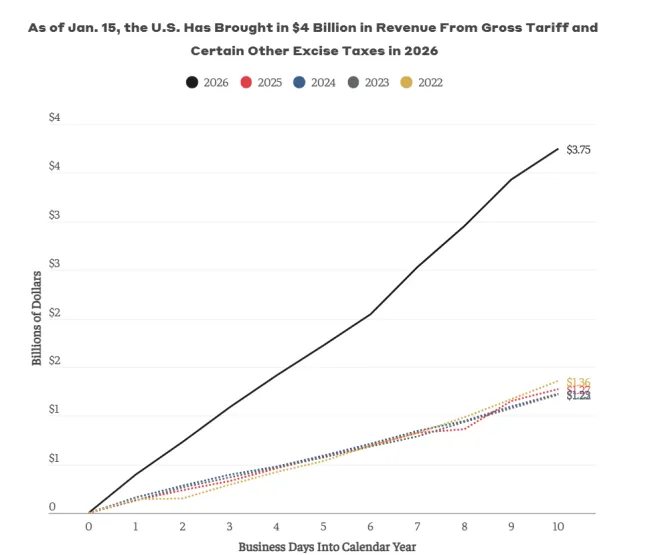 Zvyšovanie výnosov z amerických ciel
