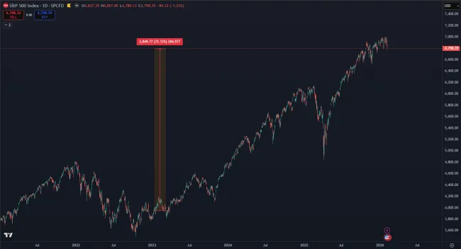 Akcie sa zhodnotili o 72 %