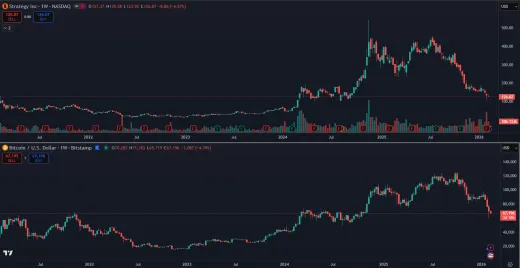 Akcie Strategy verzus Bitcoin