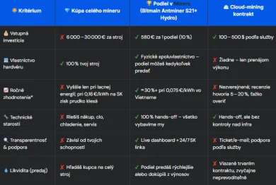 Ako sa pustiť do ťažby Bitcoinu