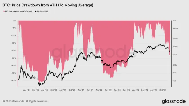 Bitcoin a hĺbky korekcií