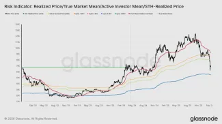 Bitcoin a kľúčové cenové metriky