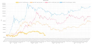 Bitcoin a opakovanie cyklov každé 4 roky