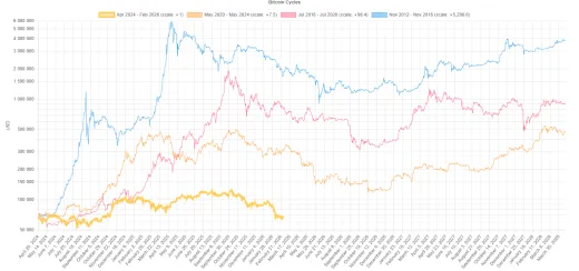 Bitcoin a opakovanie cyklov každé 4 roky