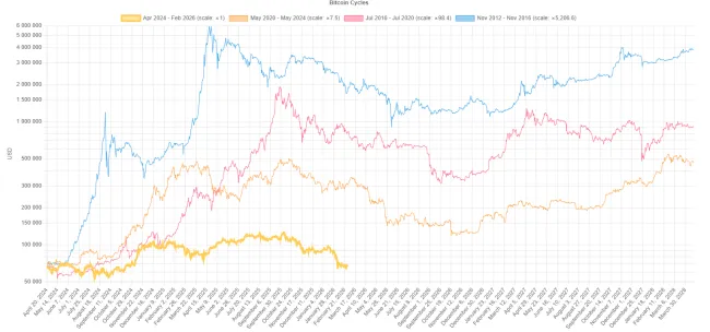 Bitcoin a opakovanie cyklov každé 4 roky
